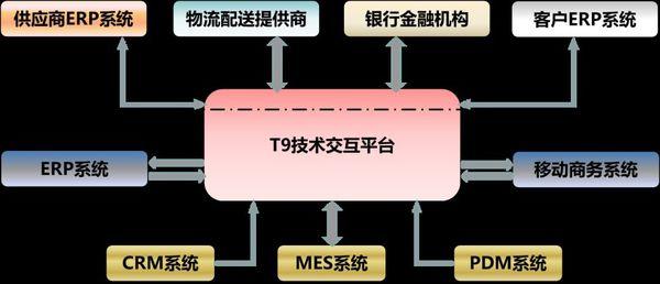 mes系统可以与erp想结合运用么,有什么解决方案?_知道