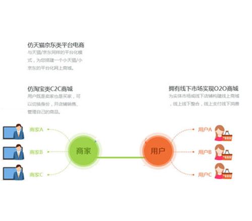 b2b2c多用户商城系统有这么多好处? - 领客科技