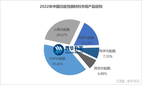 国内功能膜企业竞争实力将持续增强,实现进口替代,发展潜力巨大