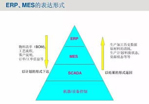 工业4.0 智能制造与MES的发展,ERP与MES的关系